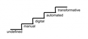 steps of process undefined to manual to digital to automated to transformative
